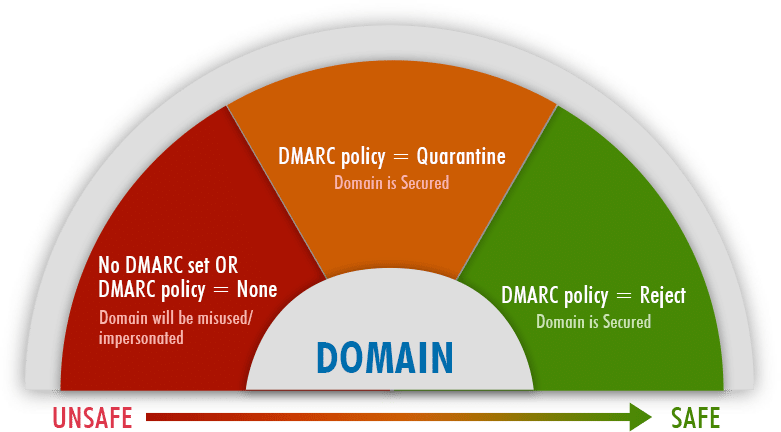 3 Dmarc Policies 3 Dmarc Policies