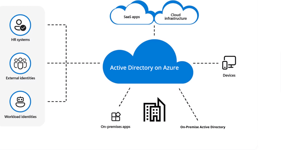 Ad Azure Ad Azure